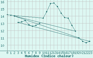 Courbe de l'humidex pour Longchamp (75)