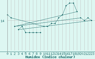 Courbe de l'humidex pour le bateau LF4C