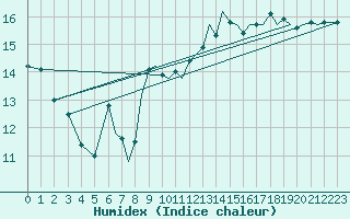 Courbe de l'humidex pour Bournemouth (UK)