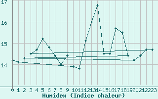 Courbe de l'humidex pour Strommingsbadan