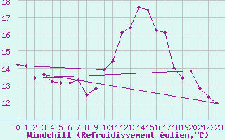 Courbe du refroidissement olien pour Perpignan (66)