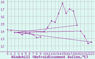 Courbe du refroidissement olien pour Cap Ferret (33)
