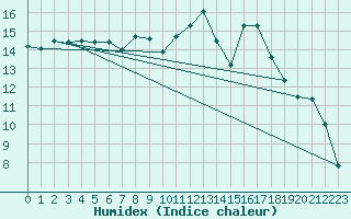 Courbe de l'humidex pour Tarbes (65)