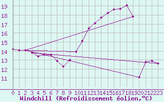 Courbe du refroidissement olien pour Anglars St-Flix(12)
