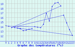 Courbe de tempratures pour Dax (40)