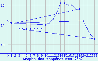 Courbe de tempratures pour Pointe de Chemoulin (44)