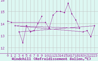 Courbe du refroidissement olien pour Bouveret