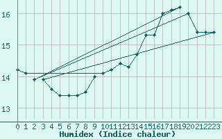 Courbe de l'humidex pour Villacoublay (78)