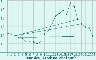 Courbe de l'humidex pour Saint-Quentin (02)