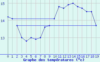 Courbe de tempratures pour Utsira Fyr