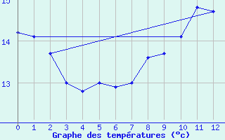 Courbe de tempratures pour Utsira Fyr