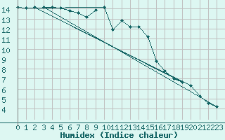 Courbe de l'humidex pour Saelices El Chico