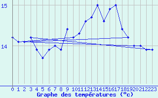 Courbe de tempratures pour Inverbervie