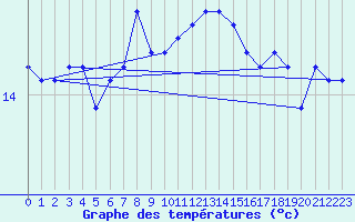 Courbe de tempratures pour Leucate (11)