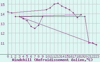 Courbe du refroidissement olien pour Lunel (34)