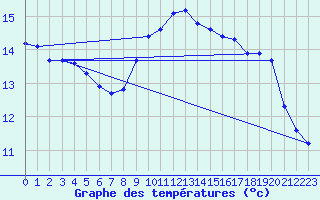 Courbe de tempratures pour Lunel (34)