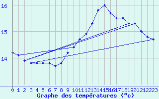 Courbe de tempratures pour Douzens (11)