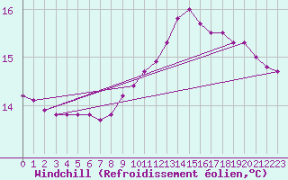 Courbe du refroidissement olien pour Douzens (11)