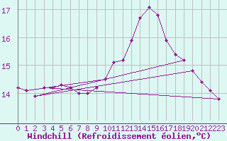 Courbe du refroidissement olien pour Abbeville - Hpital (80)