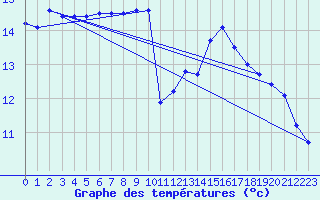 Courbe de tempratures pour Ste (34)