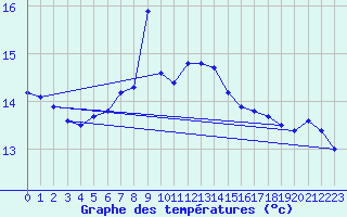 Courbe de tempratures pour Neuhutten-Spessart