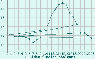 Courbe de l'humidex pour Le Luc - Cannet des Maures (83)