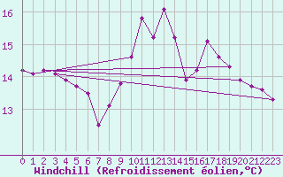 Courbe du refroidissement olien pour Blus (40)