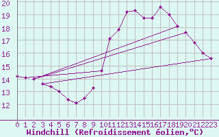 Courbe du refroidissement olien pour La Chapelle-Aubareil (24)