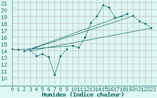 Courbe de l'humidex pour Potte (80)