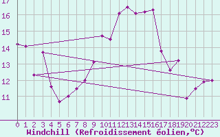 Courbe du refroidissement olien pour Ajaccio - Campo dell