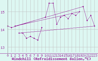 Courbe du refroidissement olien pour Walney Island