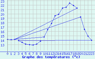 Courbe de tempratures pour Tthieu (40)