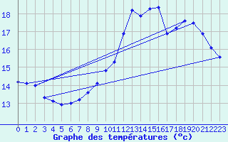 Courbe de tempratures pour Dounoux (88)