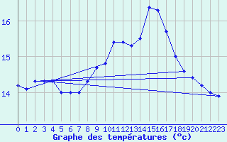 Courbe de tempratures pour Kenley