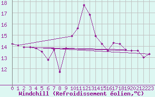Courbe du refroidissement olien pour Cap Corse (2B)