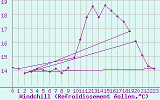 Courbe du refroidissement olien pour Tauxigny (37)