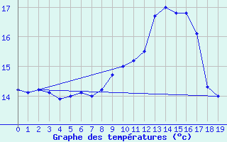 Courbe de tempratures pour Belle-Isle-en-Terre (22)