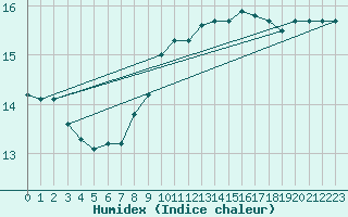 Courbe de l'humidex pour Grosserlach-Mannenwe