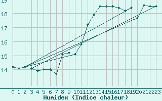 Courbe de l'humidex pour Virtsu