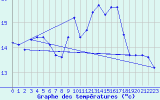 Courbe de tempratures pour Quimperl (29)