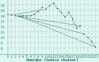 Courbe de l'humidex pour Boizenburg