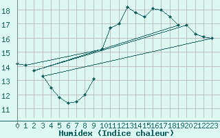 Courbe de l'humidex pour Prestwick Rnas