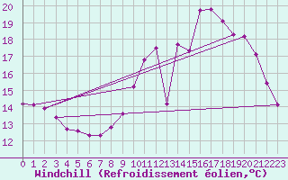 Courbe du refroidissement olien pour Saint-Martial-de-Vitaterne (17)