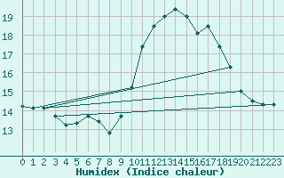 Courbe de l'humidex pour Ouessant (29)