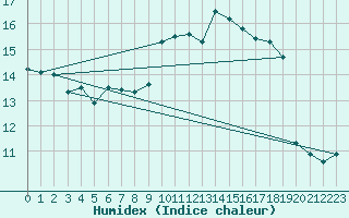 Courbe de l'humidex pour Machichaco Faro