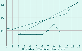 Courbe de l'humidex pour Dillingen/Donau-Fris