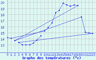 Courbe de tempratures pour Cambrai / Epinoy (62)