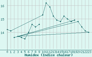 Courbe de l'humidex pour Sallles d'Aude (11)