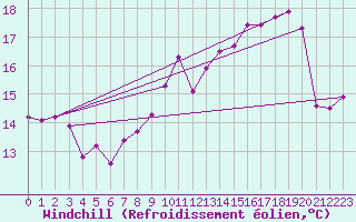 Courbe du refroidissement olien pour Sorcy-Bauthmont (08)