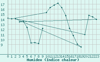 Courbe de l'humidex pour Grossenzersdorf